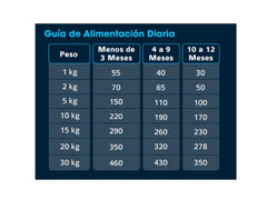 Poema Pollo y Arroz. Cachorro, 3 Kilos.