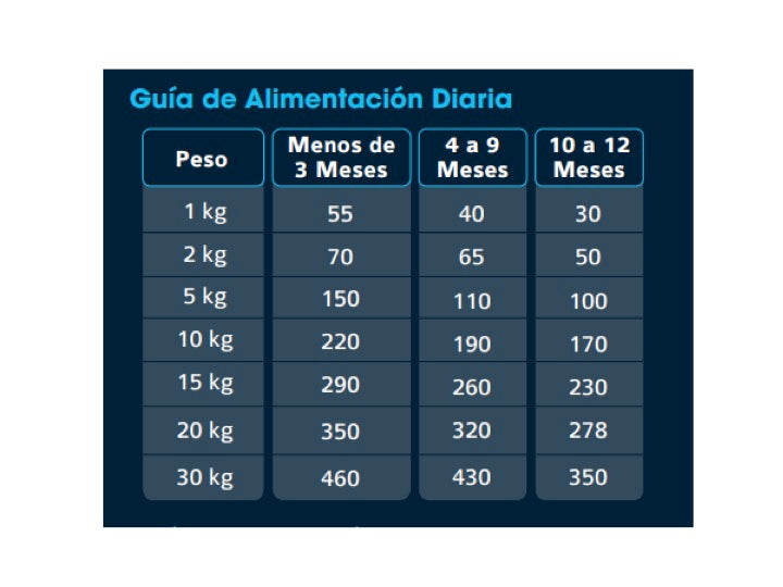 Poema Pollo y Arroz. Cachorro, 12 Kilos.